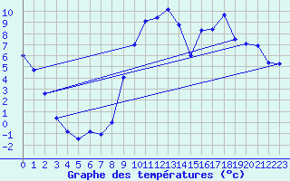 Courbe de tempratures pour Connerr (72)