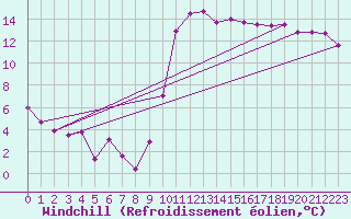 Courbe du refroidissement olien pour Le Touquet (62)