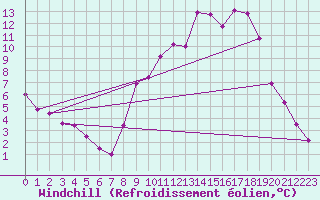 Courbe du refroidissement olien pour Lignerolles (03)