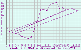 Courbe du refroidissement olien pour Cap Ferret (33)