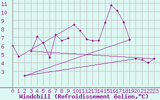 Courbe du refroidissement olien pour Monte Cimone