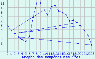 Courbe de tempratures pour Boboc