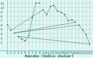 Courbe de l'humidex pour Boboc