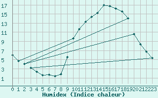 Courbe de l'humidex pour Tour-en-Sologne (41)