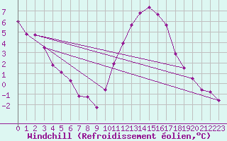 Courbe du refroidissement olien pour Angoulme - Brie Champniers (16)