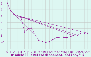 Courbe du refroidissement olien pour Disentis