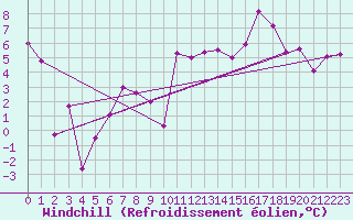 Courbe du refroidissement olien pour Ile Rousse (2B)