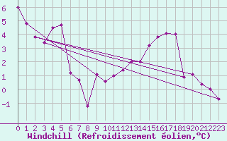 Courbe du refroidissement olien pour Chateau-d-Oex