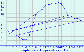 Courbe de tempratures pour Marham