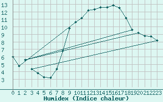 Courbe de l'humidex pour Marham