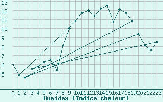 Courbe de l'humidex pour Dinard (35)