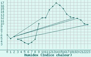 Courbe de l'humidex pour Sotillo de la Adrada