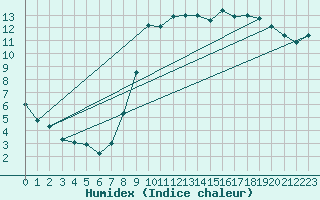 Courbe de l'humidex pour Le Touquet (62)