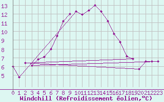 Courbe du refroidissement olien pour Kuusiku