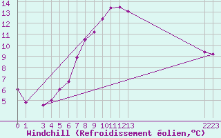 Courbe du refroidissement olien pour Evolene / Villa