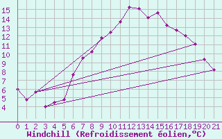 Courbe du refroidissement olien pour Binn