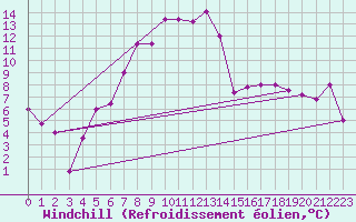 Courbe du refroidissement olien pour Larissa Airport