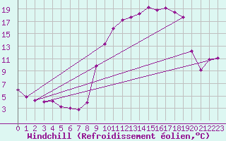 Courbe du refroidissement olien pour Lhospitalet (46)