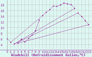 Courbe du refroidissement olien pour Frankfort (All)