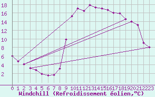 Courbe du refroidissement olien pour Sain-Bel (69)