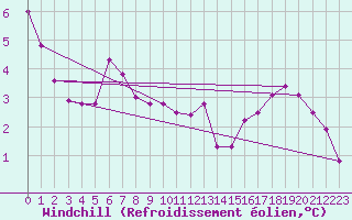Courbe du refroidissement olien pour Munte (Be)