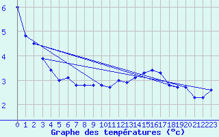 Courbe de tempratures pour Ulkokalla