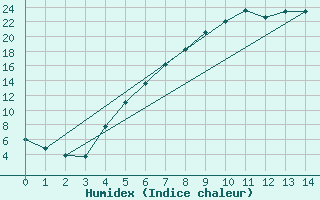 Courbe de l'humidex pour Hunge