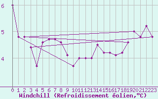 Courbe du refroidissement olien pour Cap Gris-Nez (62)