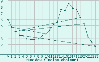 Courbe de l'humidex pour Silly (Be)