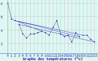 Courbe de tempratures pour Chopok