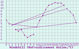 Courbe du refroidissement olien pour Lyon - Saint-Exupry (69)