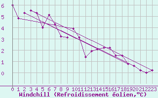 Courbe du refroidissement olien pour Bealach Na Ba No2