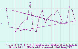 Courbe du refroidissement olien pour le bateau C6PZ7