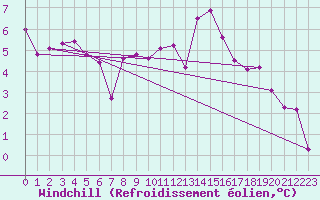 Courbe du refroidissement olien pour Wolfsegg