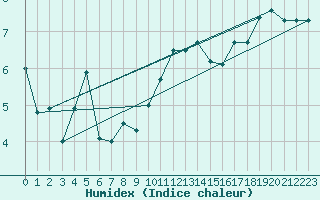 Courbe de l'humidex pour Manston (UK)