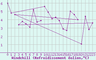 Courbe du refroidissement olien pour Oron (Sw)