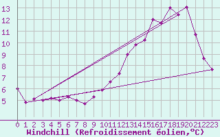 Courbe du refroidissement olien pour Buzenol (Be)