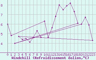 Courbe du refroidissement olien pour Cap de la Hve (76)