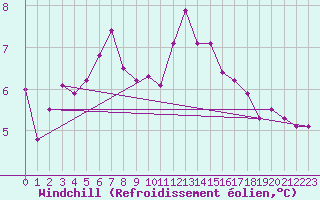 Courbe du refroidissement olien pour Mumbles
