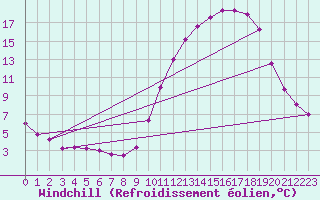 Courbe du refroidissement olien pour Samatan (32)