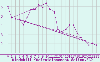 Courbe du refroidissement olien pour Ummendorf