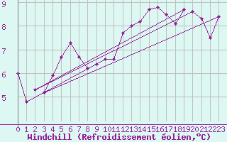 Courbe du refroidissement olien pour Herstmonceux (UK)