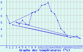 Courbe de tempratures pour Meraker-Egge