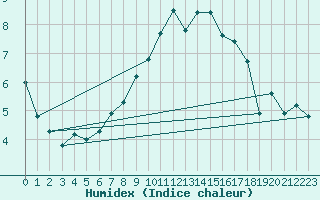 Courbe de l'humidex pour Bad Kissingen