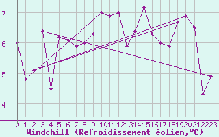 Courbe du refroidissement olien pour Lekeitio