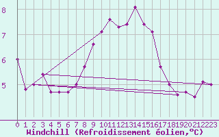 Courbe du refroidissement olien pour Monte Rosa