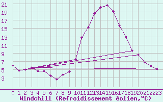 Courbe du refroidissement olien pour Montalbn