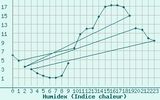 Courbe de l'humidex pour Le Mans (72)