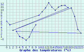 Courbe de tempratures pour Jamricourt (60)