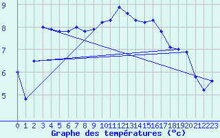 Courbe de tempratures pour Prestwick Rnas
